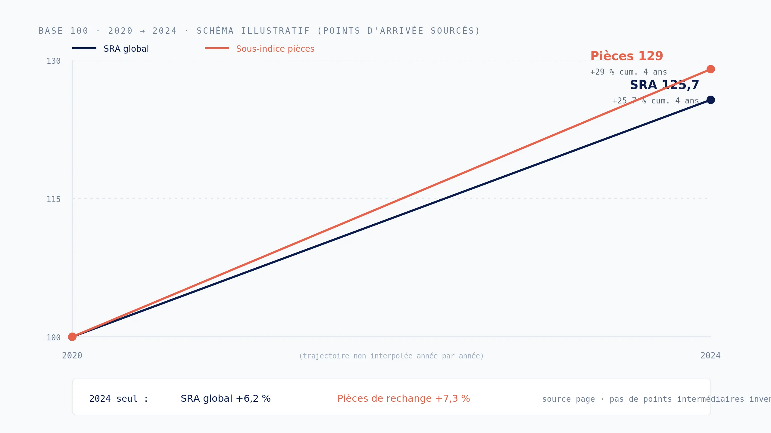 Indices SRA et pièces de rechange, base 100 vers 125,7 et 129